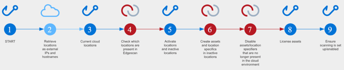 integration workflow